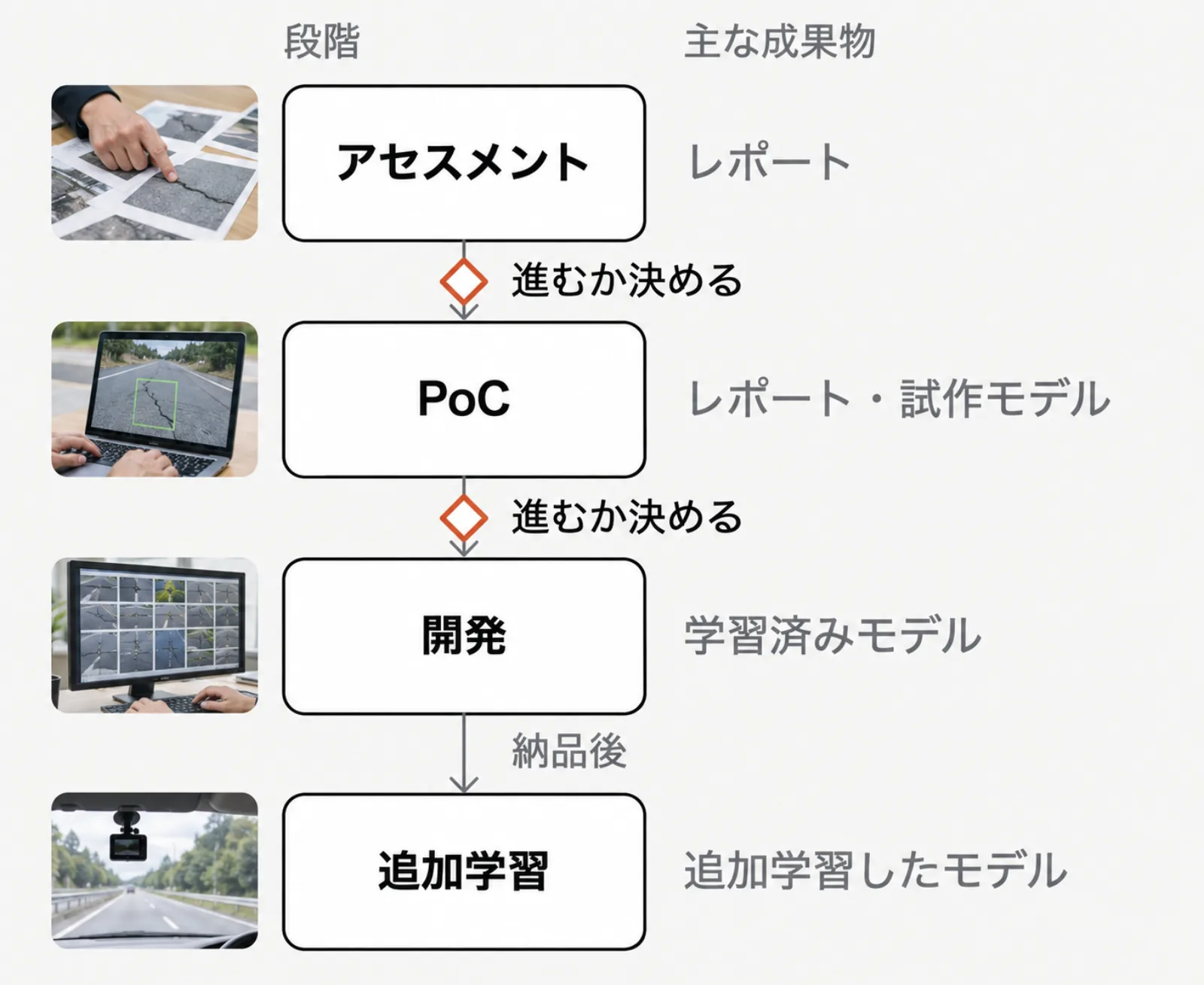 検知AIの開発を4段階に分けた流れ図。アセスメント(成果物はレポート)、PoC(レポートと試作モデル)、開発(学習済みモデル)、追加学習(追加学習したモデル)の順に進み、アセスメントのあととPoCのあとで次に進むかを決める。