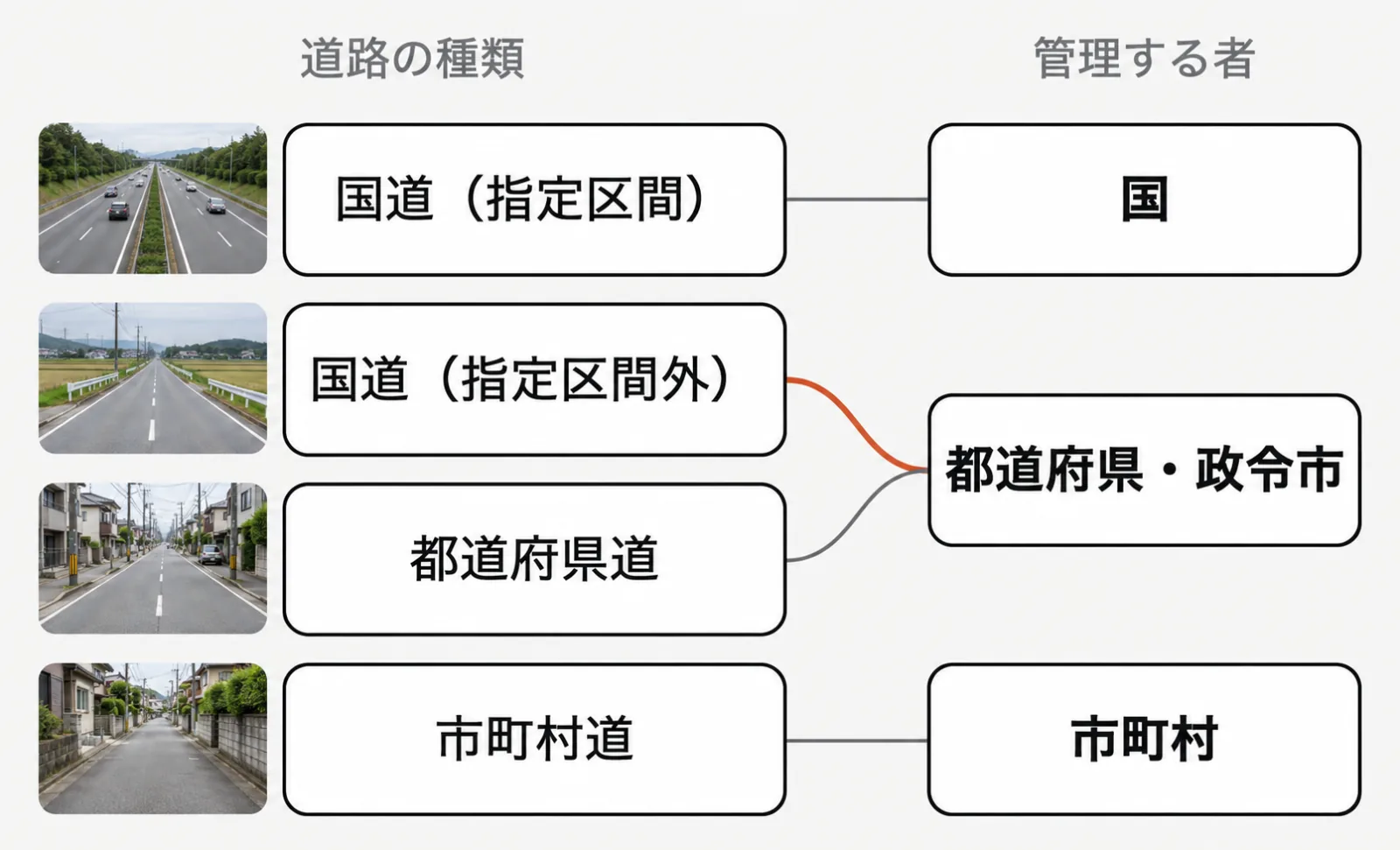 左に道路の種類、右に管理する者を並べて線で結んだ図。国道（指定区間）は国、国道（指定区間外）と都道府県道は都道府県・政令市、市町村道は市町村。国道（指定区間外）から都道府県・政令市への線が強調されている。