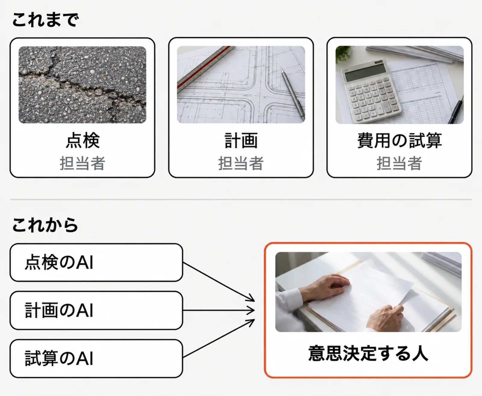 上の段「これまで」は点検・計画・費用の試算をそれぞれ別の担当者が行う。下の段「これから」は点検のAI・計画のAI・試算のAIの結果が、意思決定する人ひとりに集まる