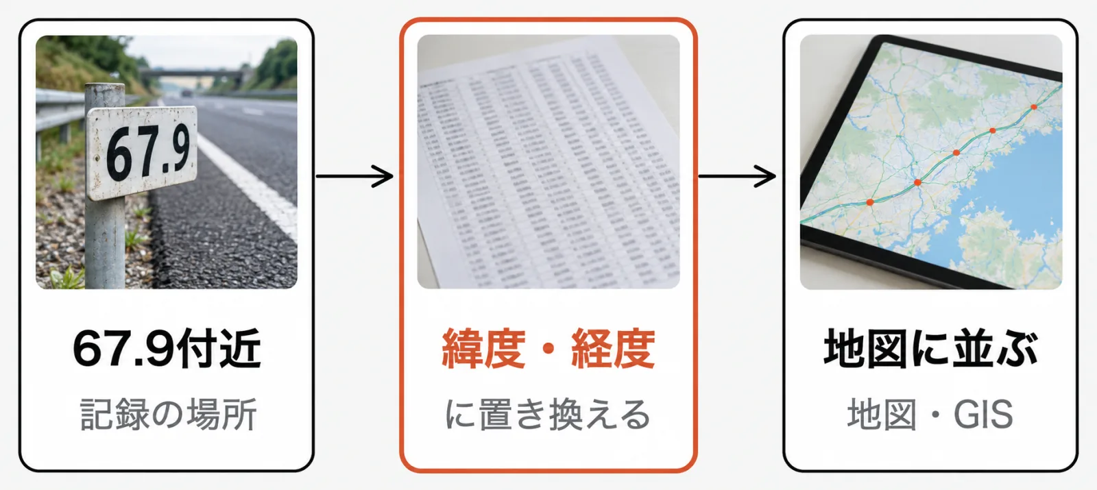 From left: a record location "around 67.9" shown by a roadside kilometer post, the step converting it to latitude and longitude, and the step laying it out as points on a map for use in map apps or GIS, linked by arrows
