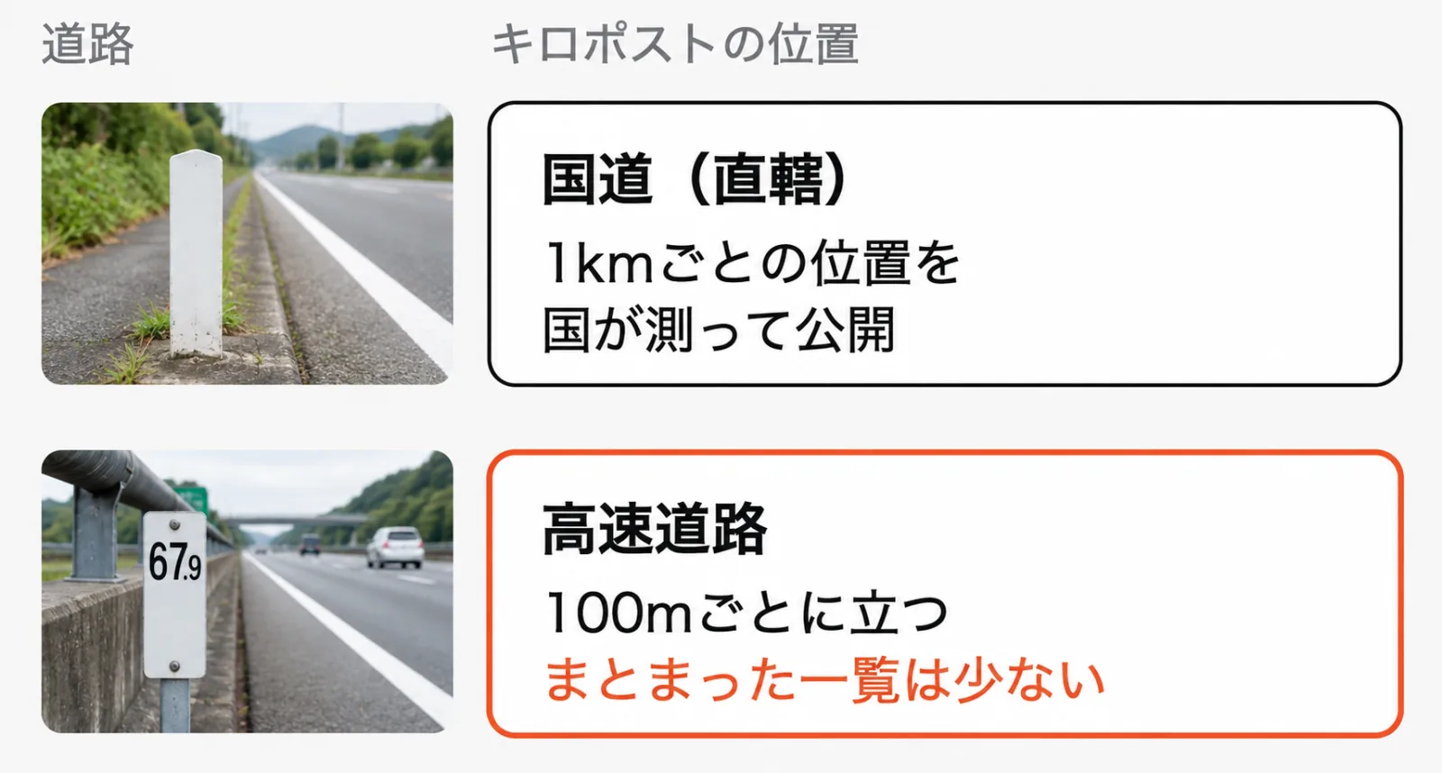 Top row: state-managed national roads, where the government measures and publishes the positions of distance markers every 1 km. Bottom row: expressways, where kilometer posts stand every 100 m but lists of their coordinates are rare