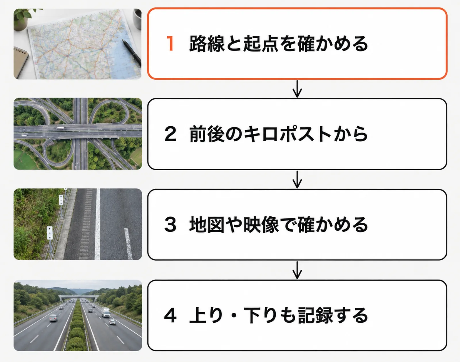 Four steps linked by arrows from top to bottom: 1 confirm the route and its start point, 2 estimate from nearby kilometer posts, 3 check on maps or footage, 4 record both directions