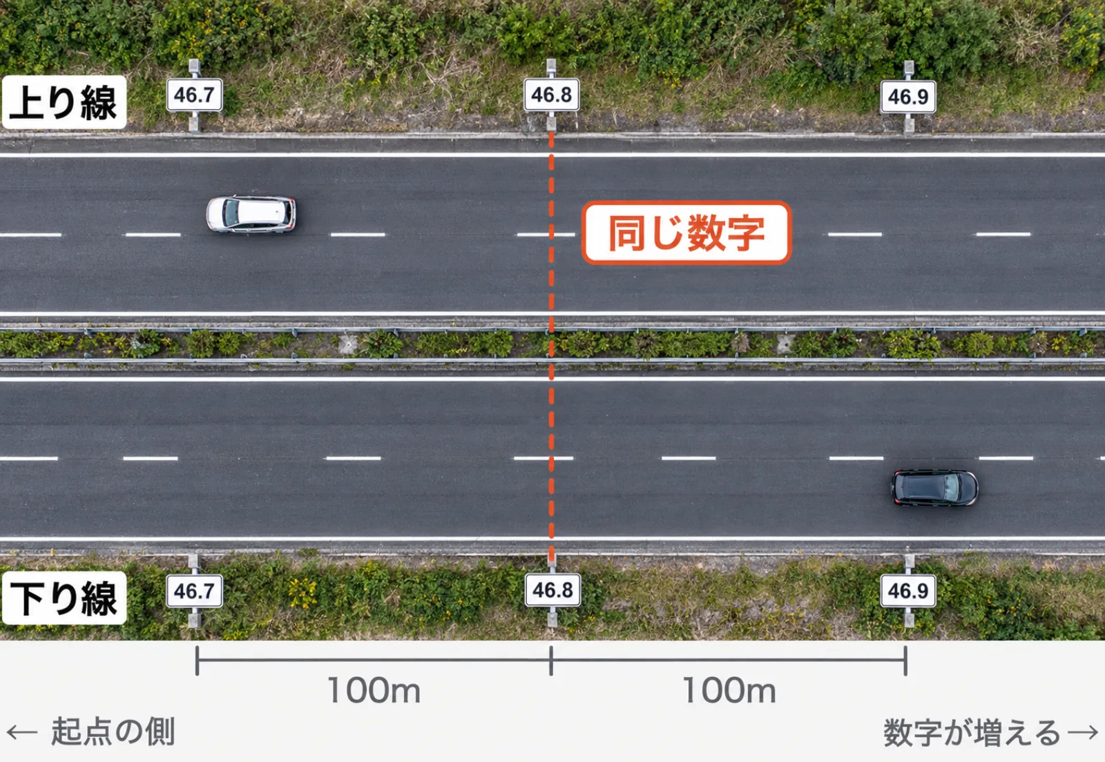 An expressway seen from directly above. Kilometer posts stand every 100 m on the outer shoulders of both carriageways, reading 46.7, 46.8, 46.9. The same number stands at the same spot on each side, and the numbers increase from the start point on the left towards the right