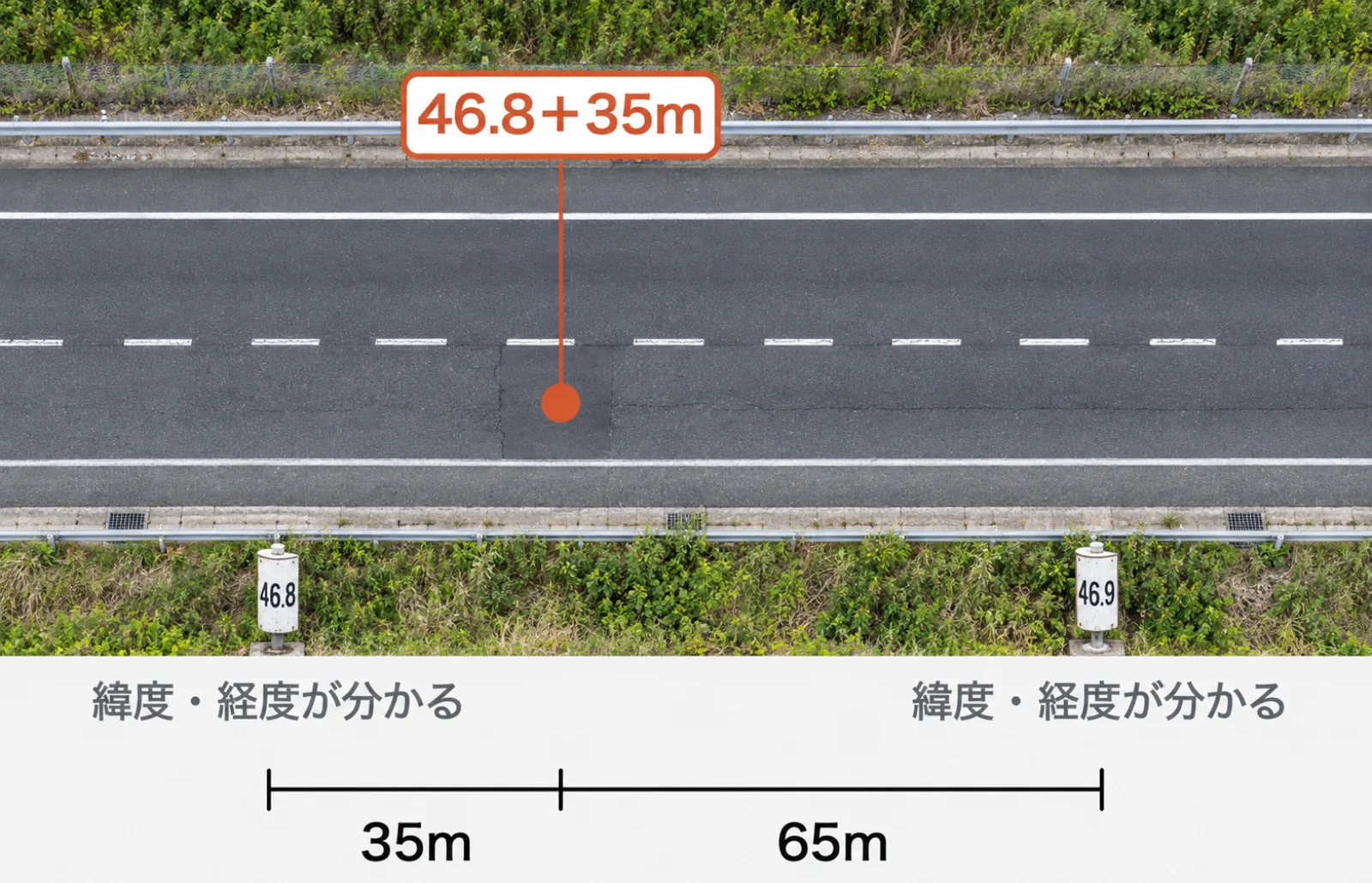 An expressway seen from directly above. Kilometer posts 46.8 and 46.9 stand on the shoulder, both with known latitude and longitude. A dot on the road 35 m past the 46.8 post is labelled "46.8 + 35 m". The gap between the posts is split into 35 m and 65 m
