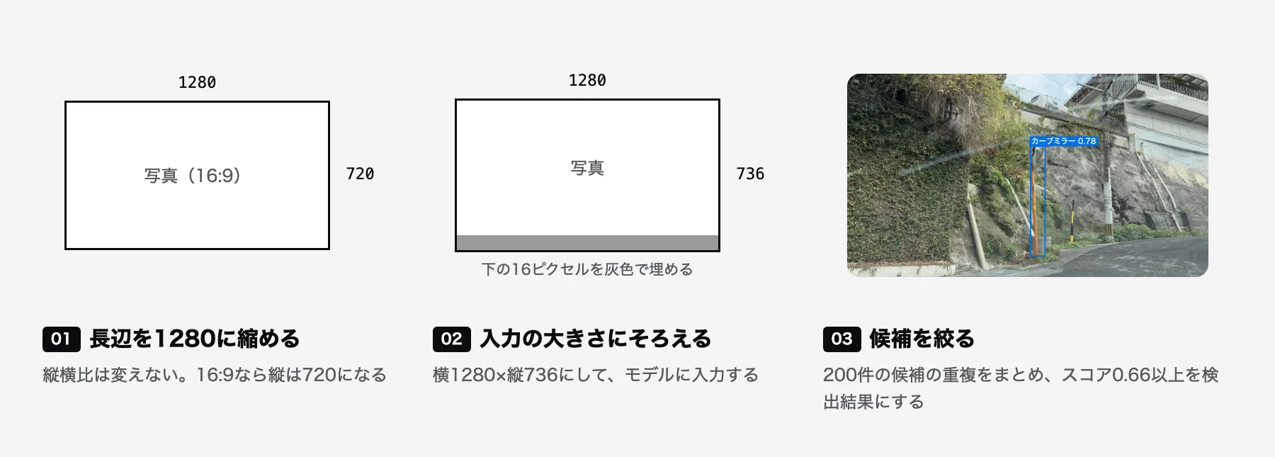 処理の3段階。長辺を1280に縮める、下の16ピクセルを灰色で埋めて1280×736にする、候補をまとめて0.66以上を残す