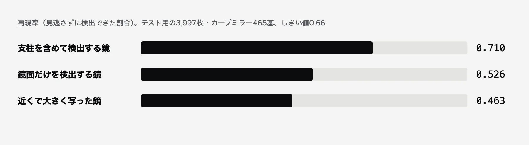再現率の棒グラフ。支柱を含めて検出する鏡0.710、鏡面だけを検出する鏡0.526、近くで大きく写った鏡0.463