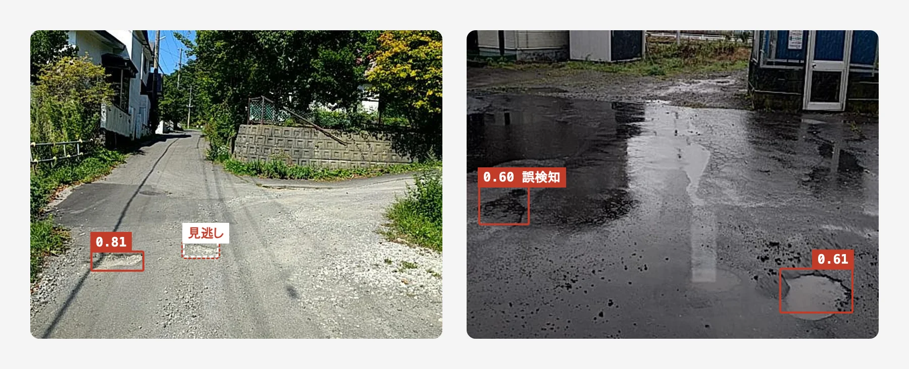 左は砂利の多い道で、左の穴を0.81で見つけ、右の小さな穴を見逃した例。右は濡れた路面で、右下の穴を0.61で検出し、左の黒く濡れた部分を0.60で誤検知した例