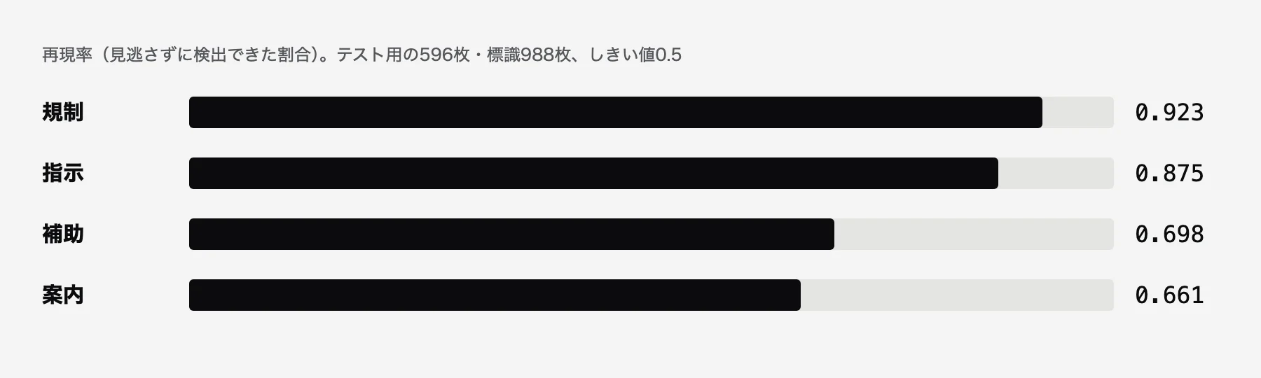 クラス別の再現率の棒グラフ。規制0.923、指示0.875、補助0.698、案内0.661