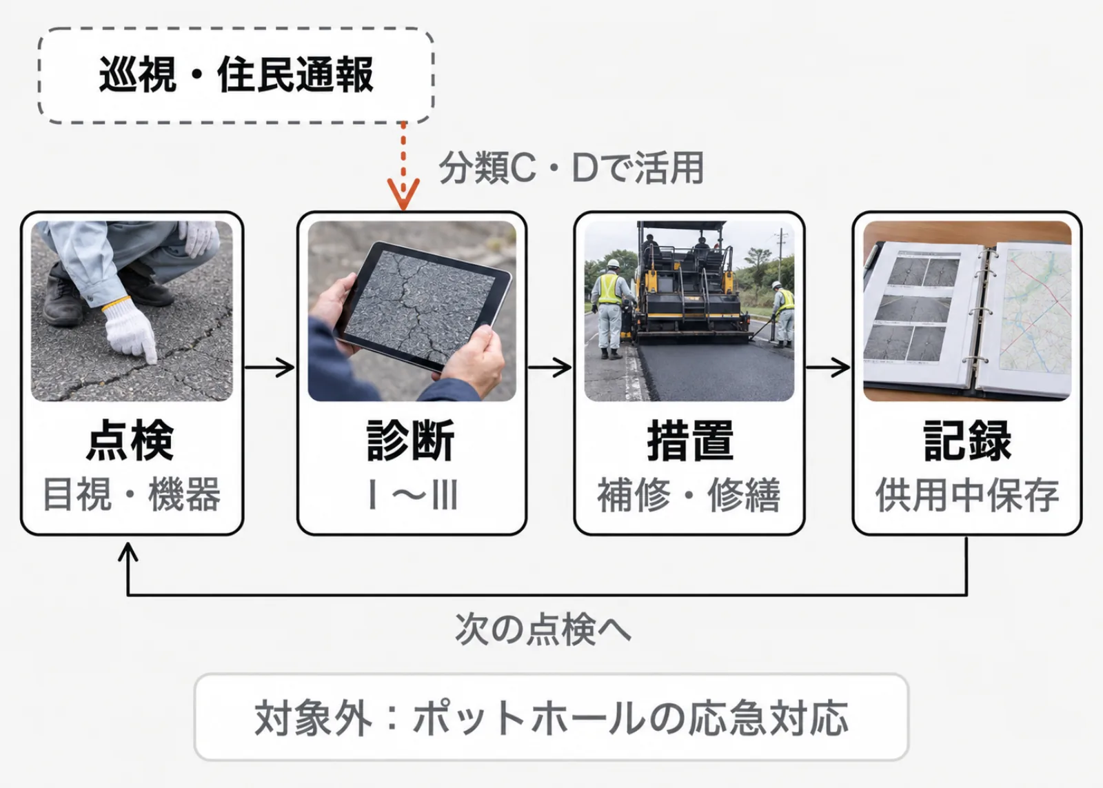 舗装のメンテナンスサイクルの流れ図。点検、診断(Ⅰ〜Ⅲ)、措置(補修・修繕)、記録の順に進み、記録から次の点検に戻る。分類C・Dでは巡視や住民通報で得た情報も診断に使う。ポットホールの応急対応は対象外として枠の外に置いている。