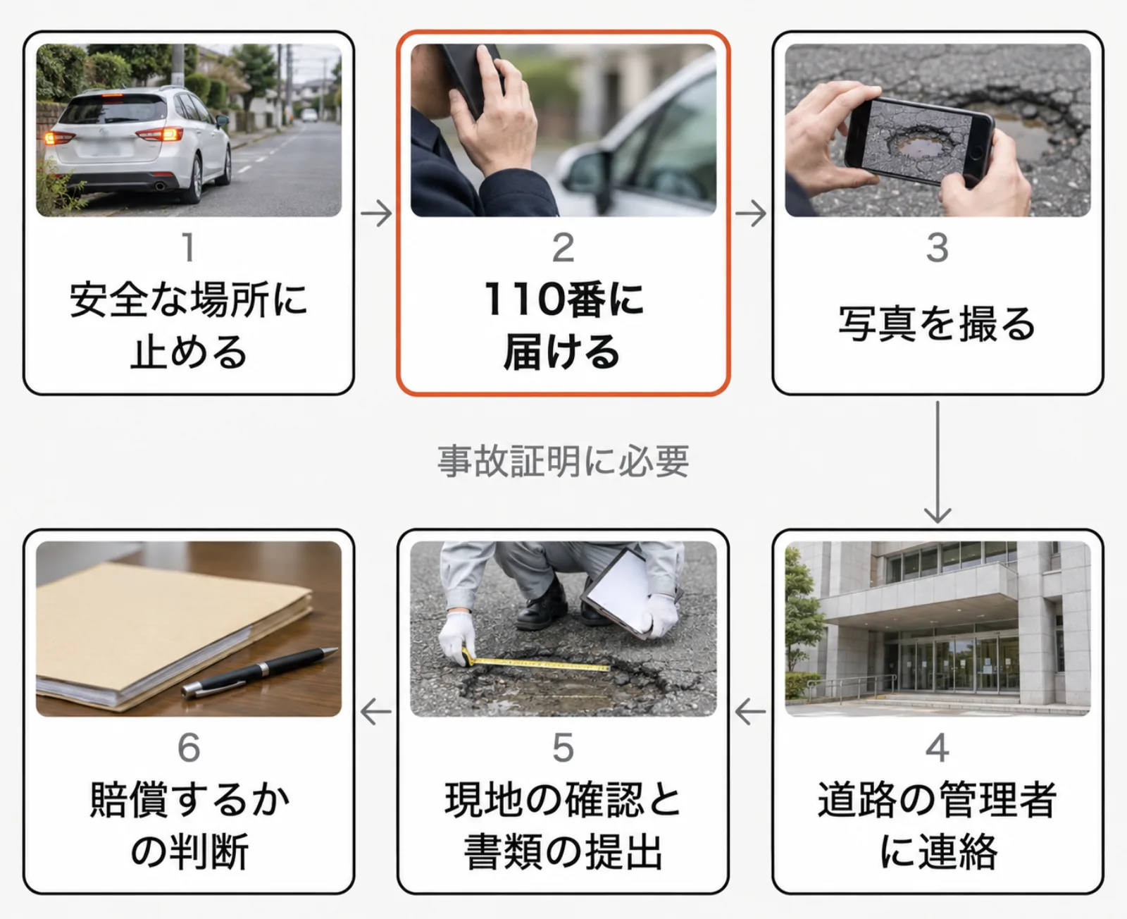 道路の穴で車が壊れたときの流れ。1 安全な場所に止める、2 110番に届ける、3 写真を撮る、4 道路の管理者に連絡、5 現地の確認と書類の提出、6 賠償するかの判断。2の110番は事故証明に必要なので強調している。