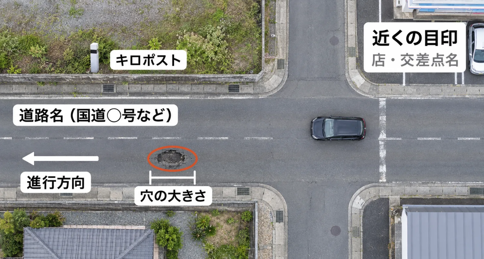 通報するときに伝えることを上から見た図。道路名（国道○号など）、進行方向、道路脇のキロポスト、交差点名や店などの近くの目印、穴の大きさを伝えると、場所を特定しやすい。