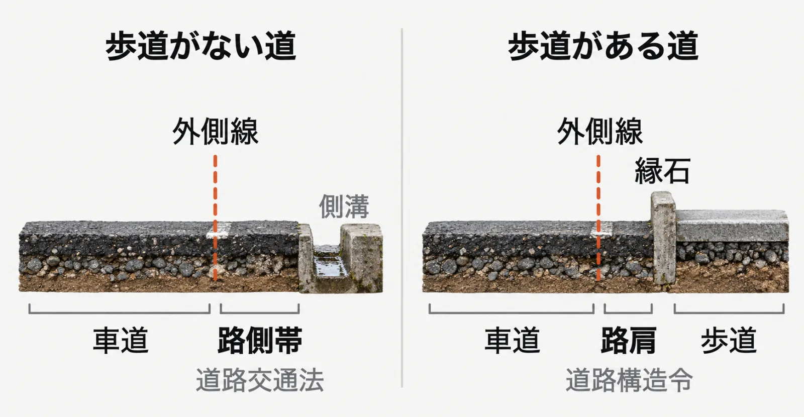 道路の端の断面を左右で比べた図。左の歩道がない道では、外側線の外側が路側帯。右の歩道がある道では、外側線の外側が路肩で、その先に縁石と一段高い歩道がある。