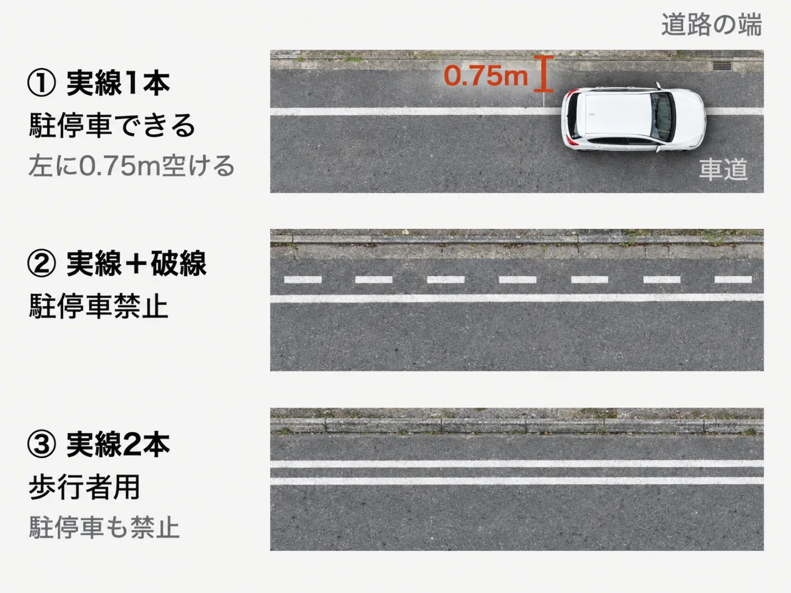 路側帯の白線3種類を上から見た図。実線1本の路側帯は中に入って駐停車でき、車の左に0.75mの余地を空ける。実線と破線の路側帯は駐停車禁止。実線2本の路側帯は歩行者用で、駐停車も禁止。