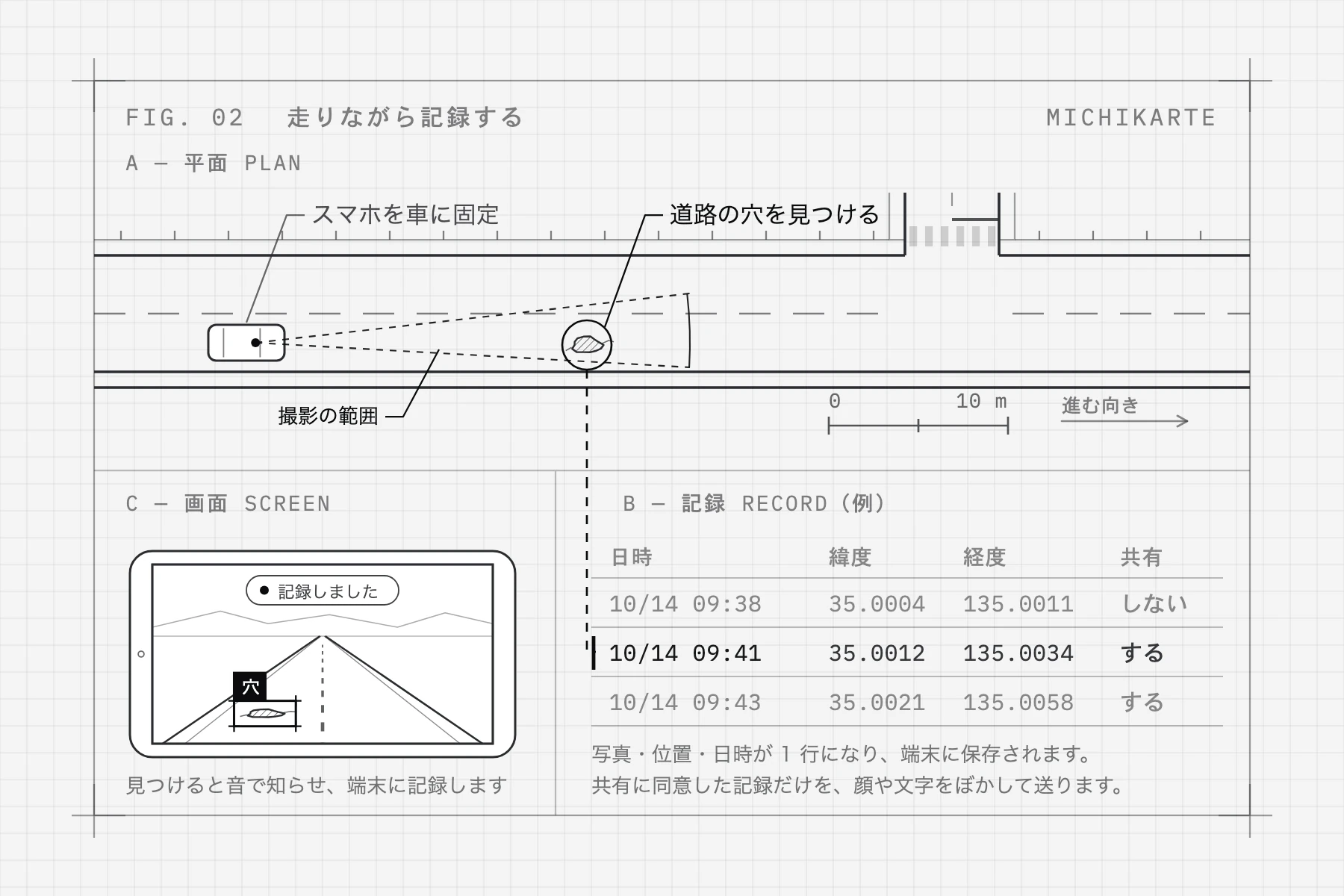 みちカルテの仕組みを描いた線の図。車に固定したスマホが前方の道路の穴を見つけ、画面に「記録しました」と出て、日時・緯度・経度の1行として端末に保存される。共有に同意した記録だけを送る